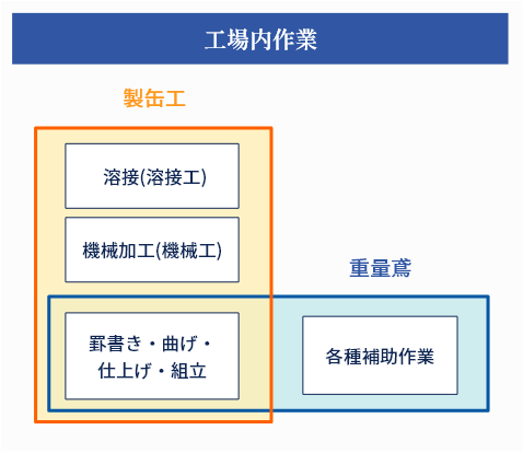 工場内作業