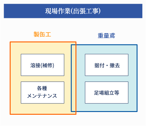 現場作業（出張工事）